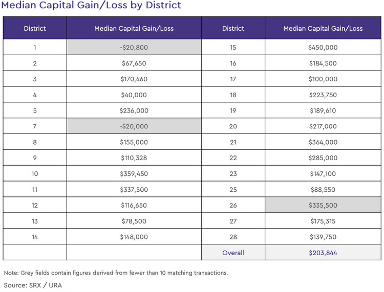condo resale median capital gain loss by district 2021 february